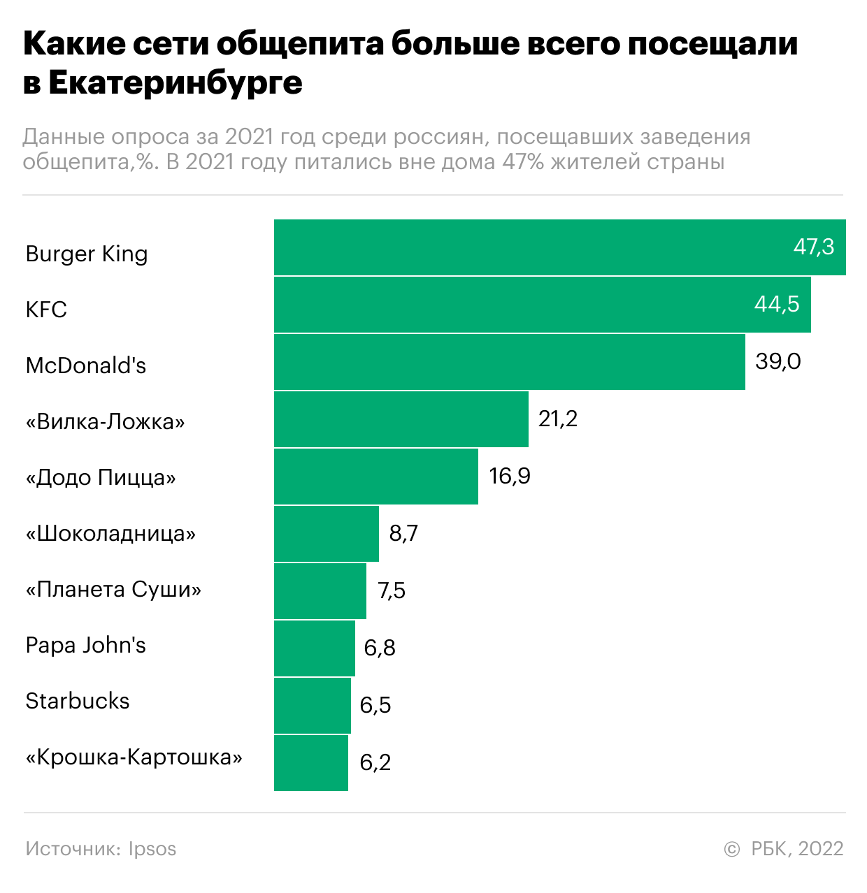 «Коммерсантъ» узнал о попытке франчайзи KFC продать бизнес в России