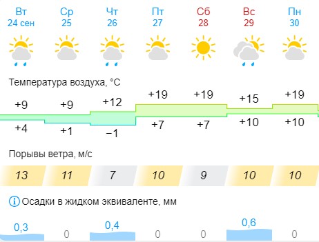 Фото: Сервис Gismeteo