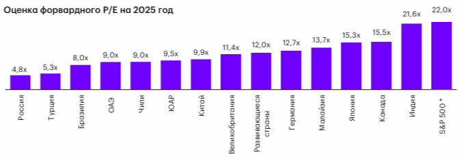 Оценка прогнозного мультипликатора P/E российского фондового рынка на 2025 год от аналитиков брокерской компании &laquo;Атон&raquo;