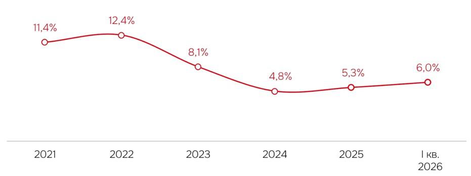 Фото: IBC Real Estate