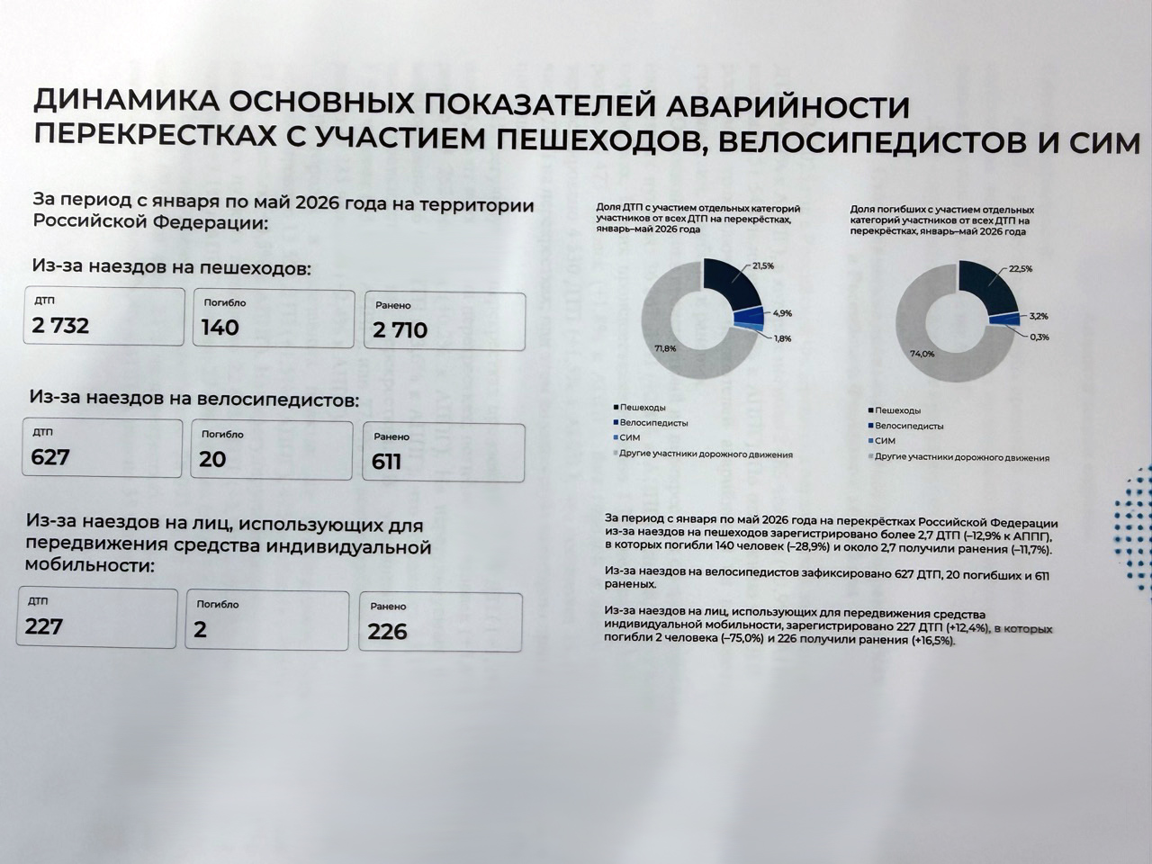 С января по май 2026 года, на перекрестках в результате ДТП с пешеходами погибли 140 человек