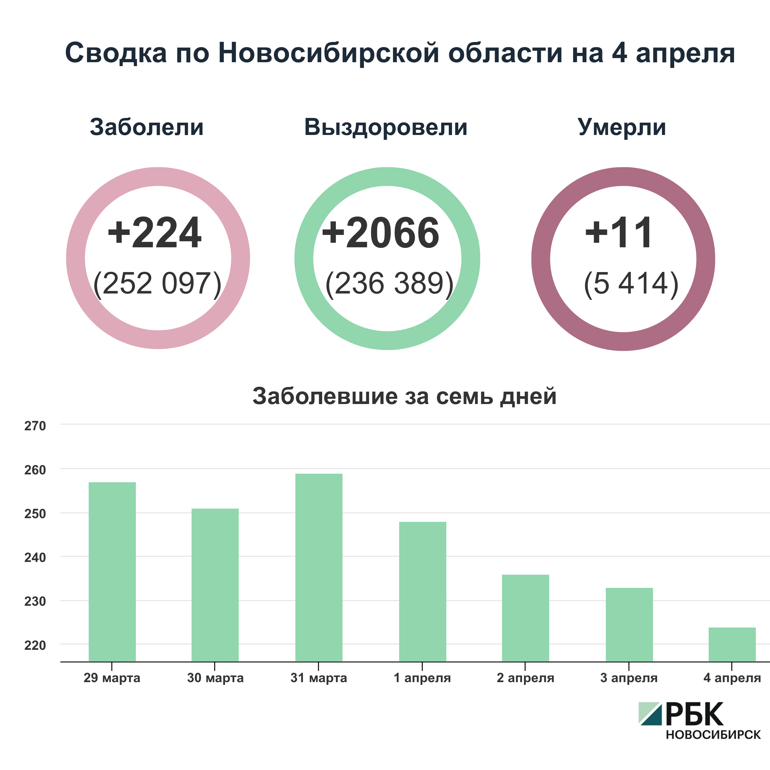 Коронавирус в Новосибирске: сводка на 4 апреля