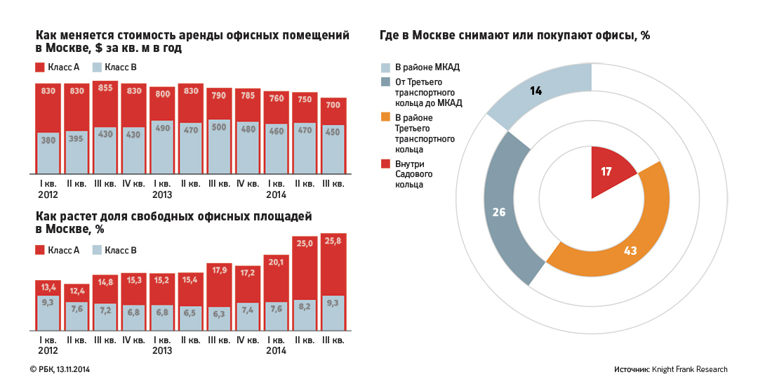 Московские бизнес-центры начали стремительно пустеть