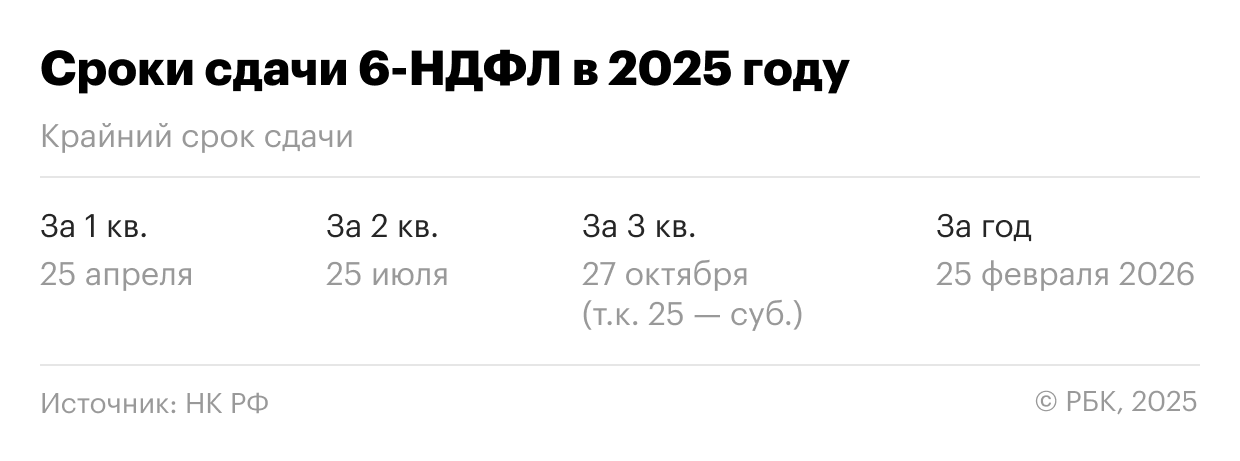 Сроки сдачи декларации 6-НДФЛ для работодателей в 2025 году
