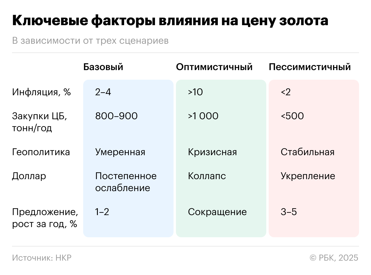 Ключевые факторы влияния на цену золота в зависимости от трех сценариев