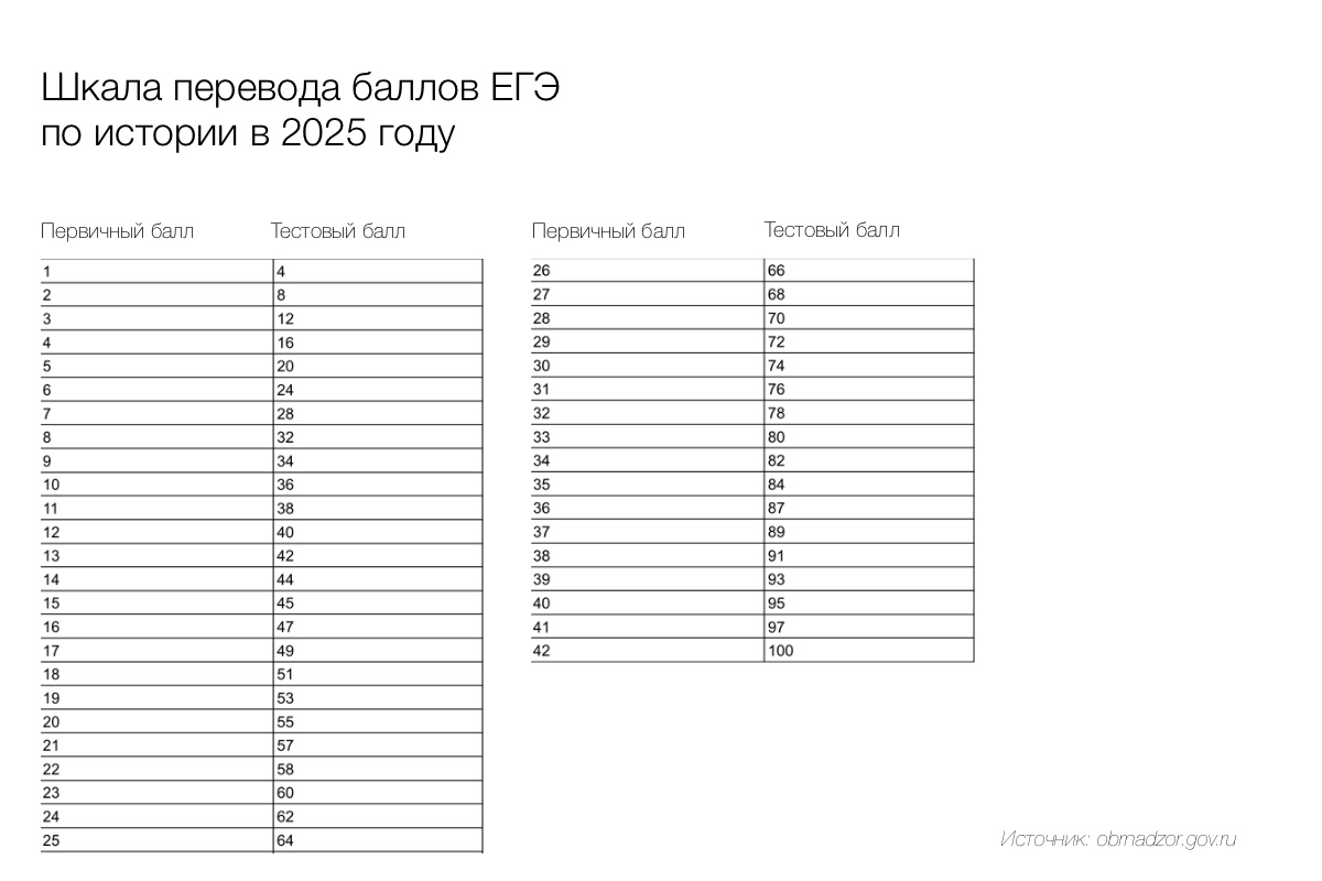 Перевод баллов за ЕГЭ по истории в 2025 году