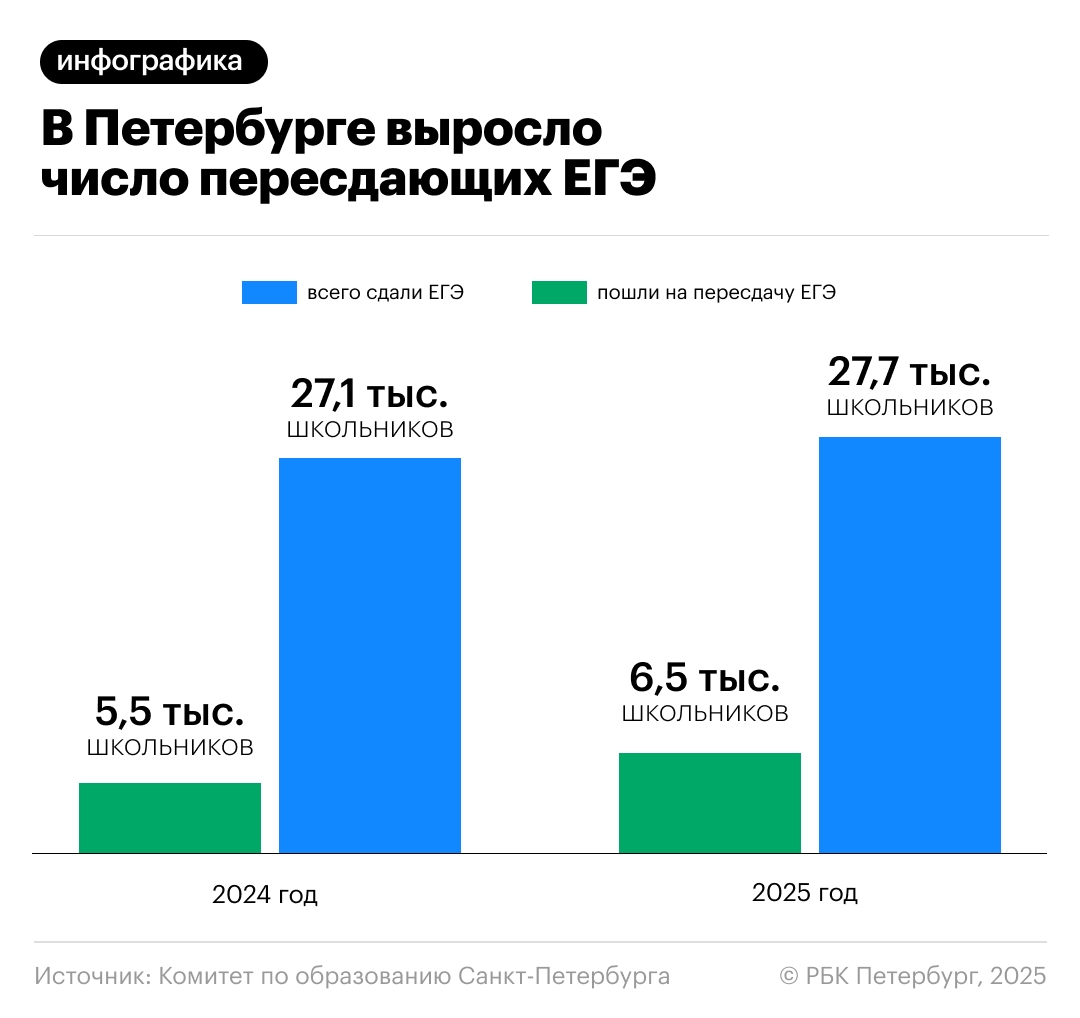 Фото: РБК Петербург