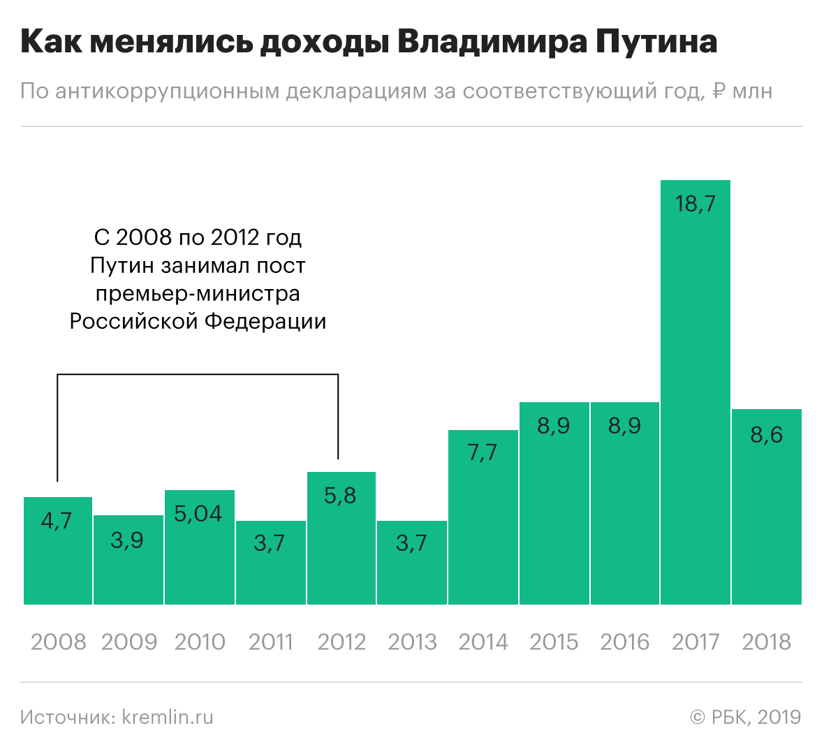 Путин за год заработал меньше Медведева