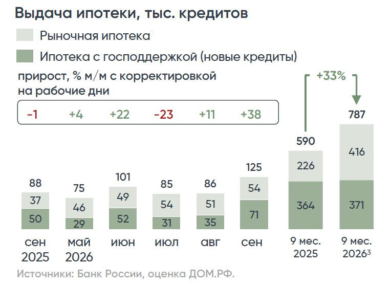 Фото: «Дом.РФ»