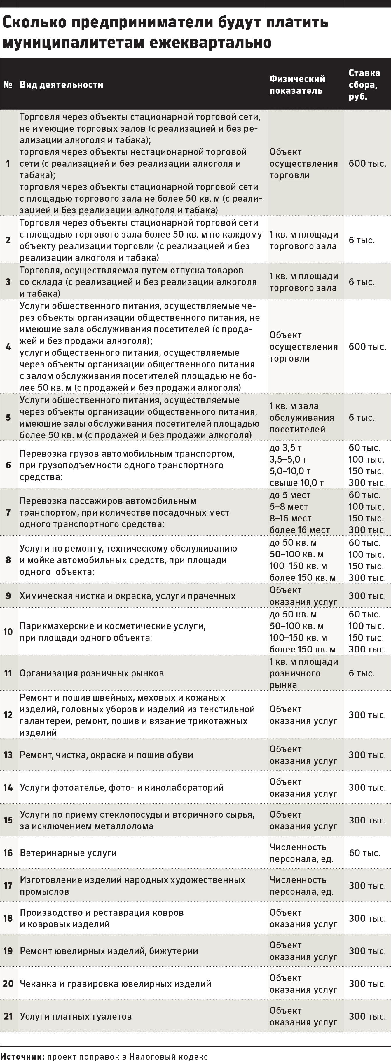 Минфин отказался поддерживать бизнес по вопросу новых сборов