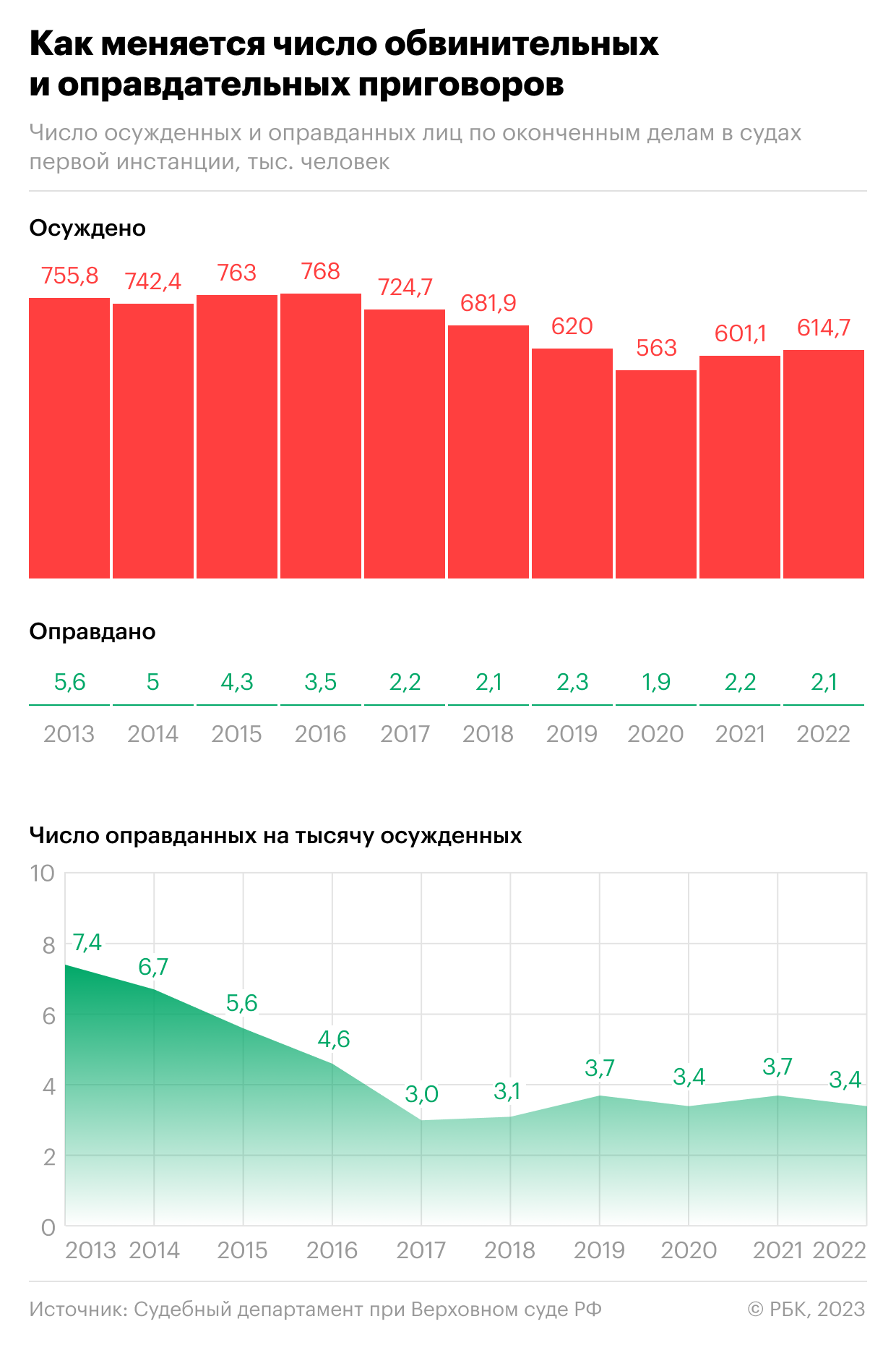 В России выявили рекордное за десять лет число преступников-пенсионеров