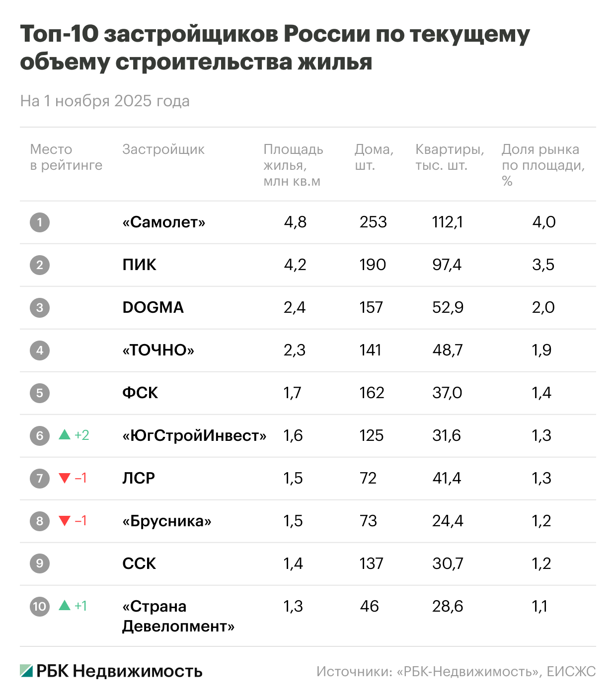 Фото: «РБК Недвижимость»