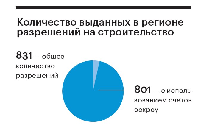 Фото:Источник: Единая информационная система жилищного строительства (ЕИСЖС), данные по состоянию на 24.07. 2024