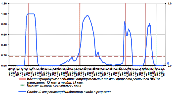Сводный опережающий индикатор входа в рецессию ЦМАКП находится на нулевой отметке, что делает начало рецессии низковероятным событием в России до января 2026 года