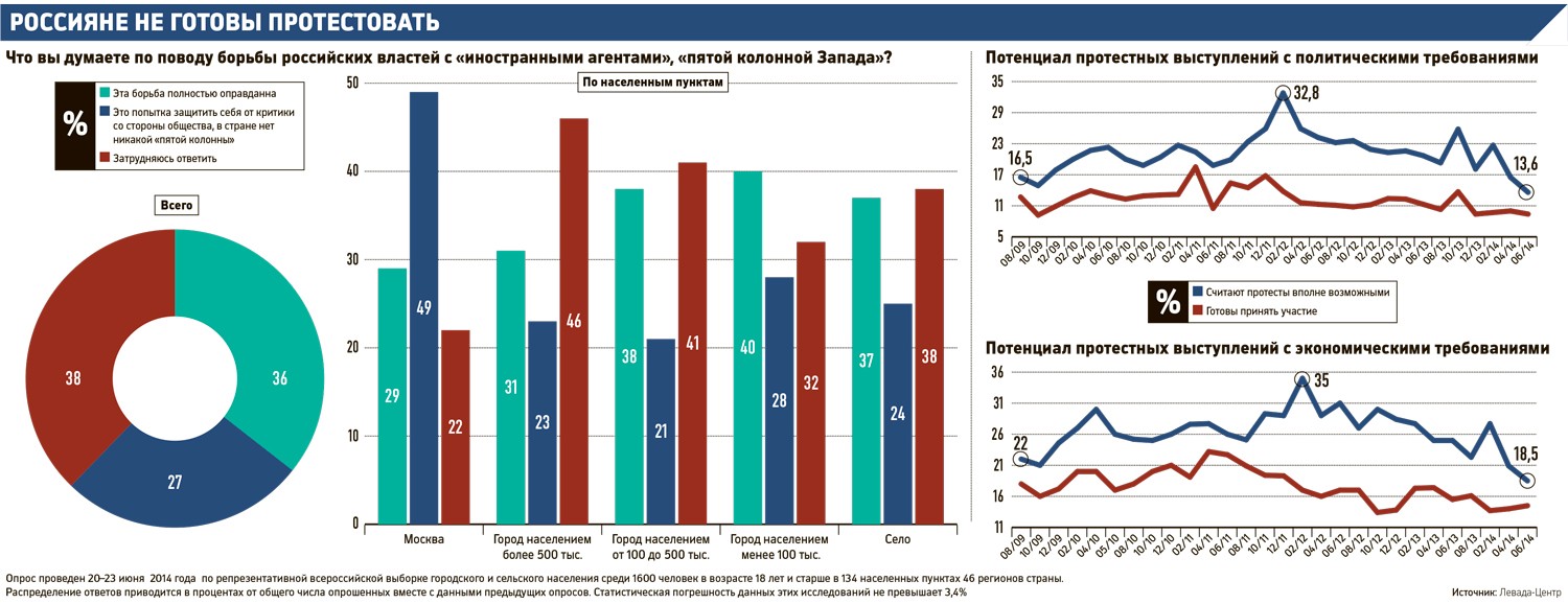 Протестные настроения среди россиян упали до рекордно низкого уровня