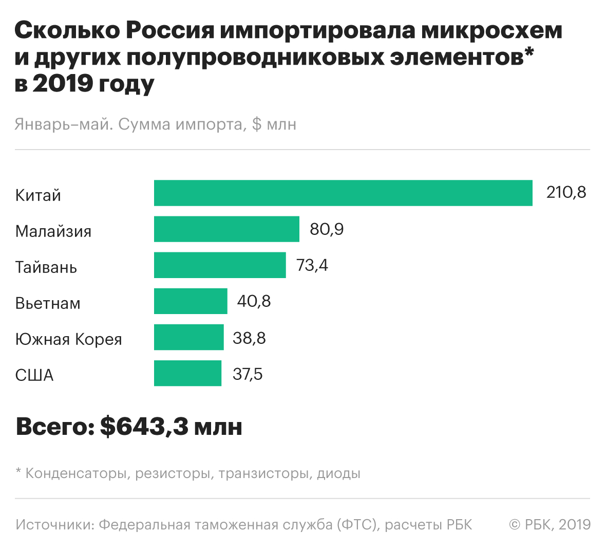 Главными поставщиками микроэлектроники в Россию оказались три страны Азии —  РБК