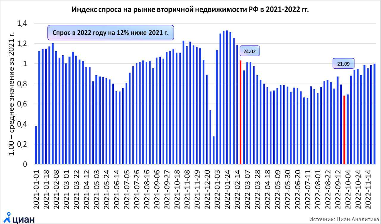 2022 год что изменится. Рынок жилья в России. Рост рынка недвижимости на графике. Первичный и вторичный рынок жилья. Рост цен на жилье.