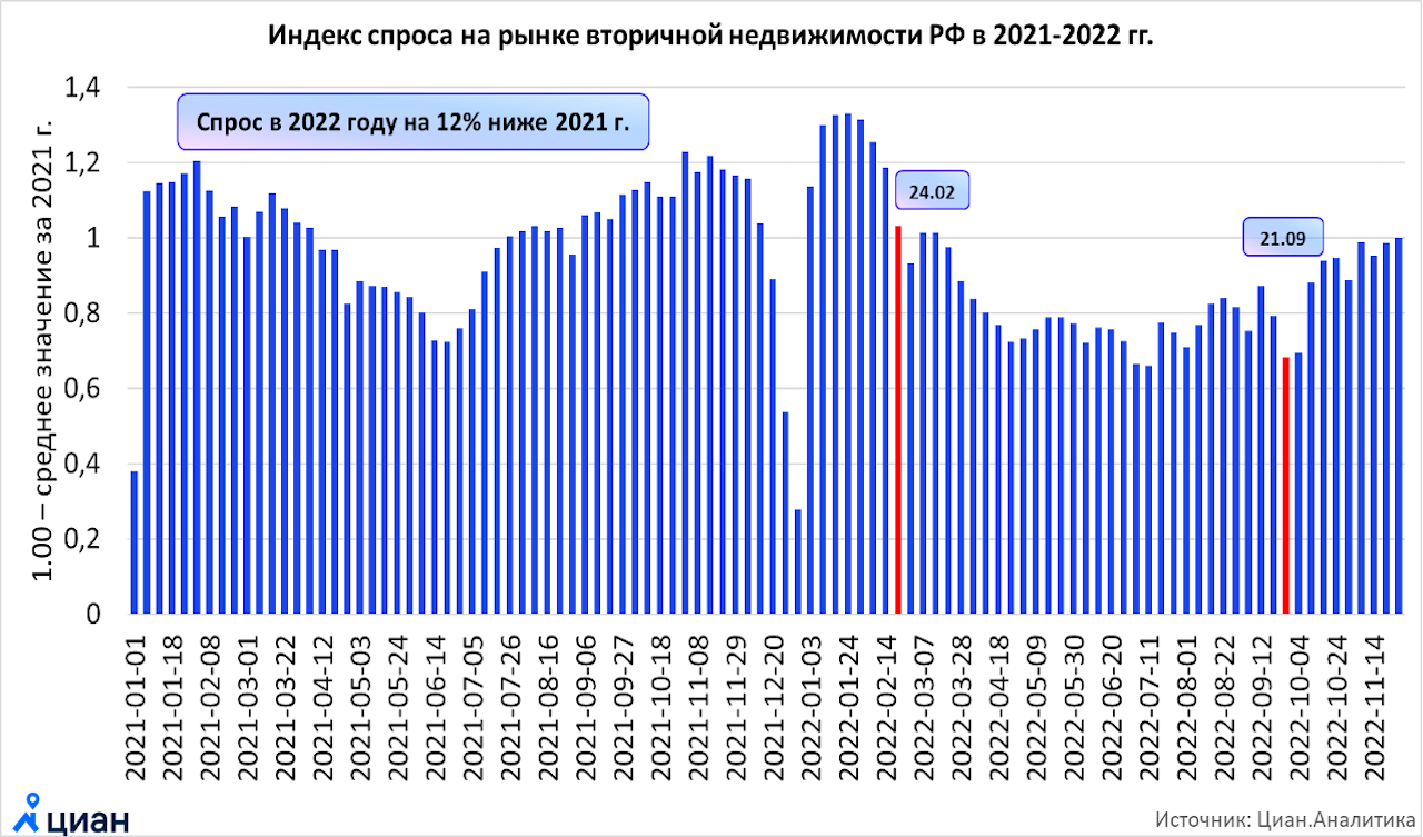 Рынок жилья в России. Рост рынка недвижимости на графике. Первичный и вторичный рынок жилья. Рост цен на жилье.