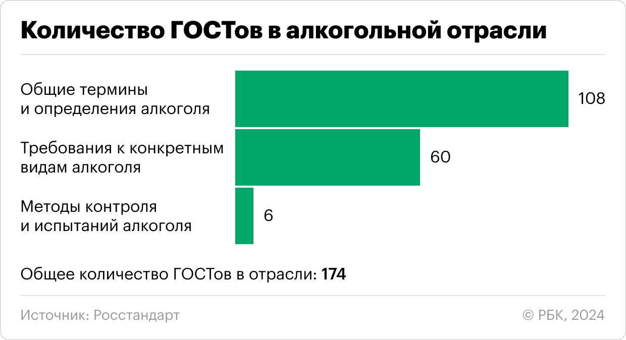 Строго по ГОСТу: по каким правилам в России производят алкоголь - РБК Вино