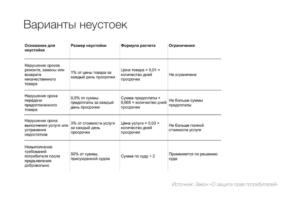 Варианты неустоек, согласно закону «О защите прав потребителей»