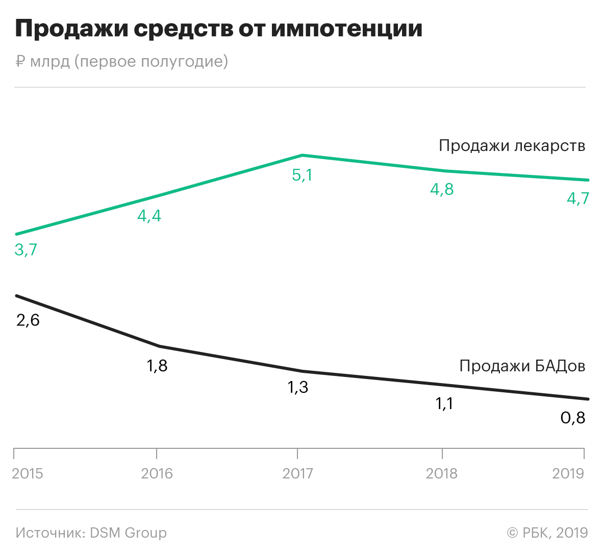 Продажи лекарств для потенции в России за пять лет выросли на 60%