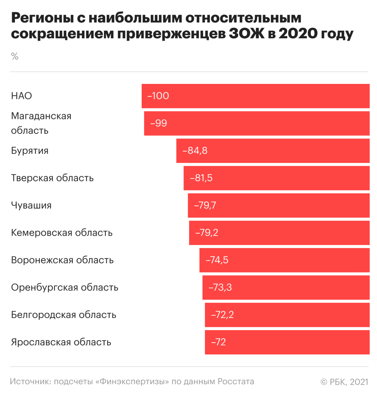 Доля ведущих здоровый образ жизни россиян уменьшилась в пандемию