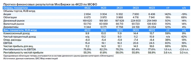 Прогнозы БКС по финансовым результатам Московской биржи за четвертый квартал 2023 года по МСФО