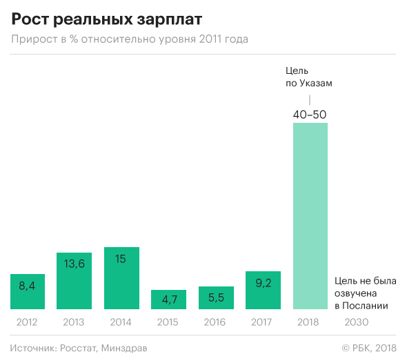 История повторяется: как исполнялись главные поручения Путина в экономике