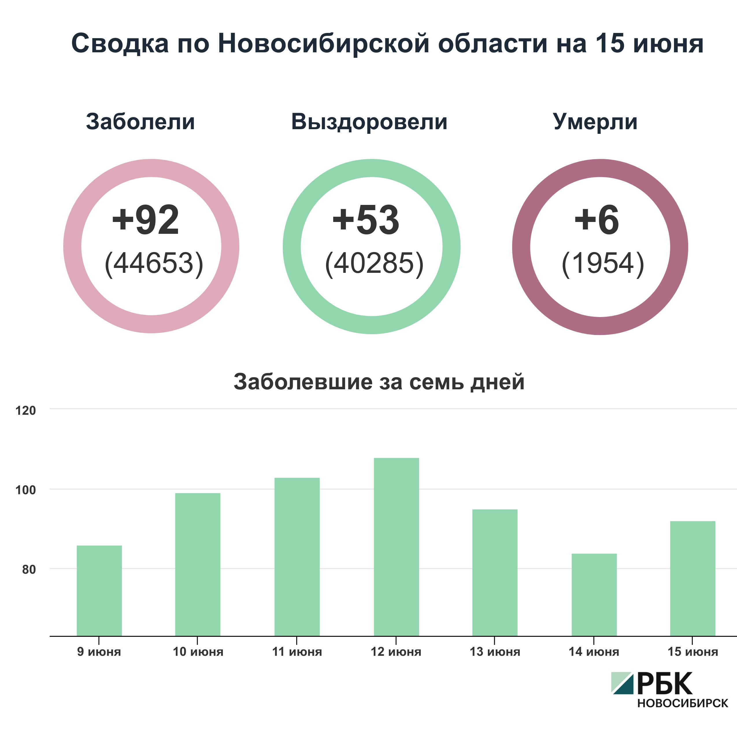 Коронавирус в Новосибирске: сводка на 15 июня