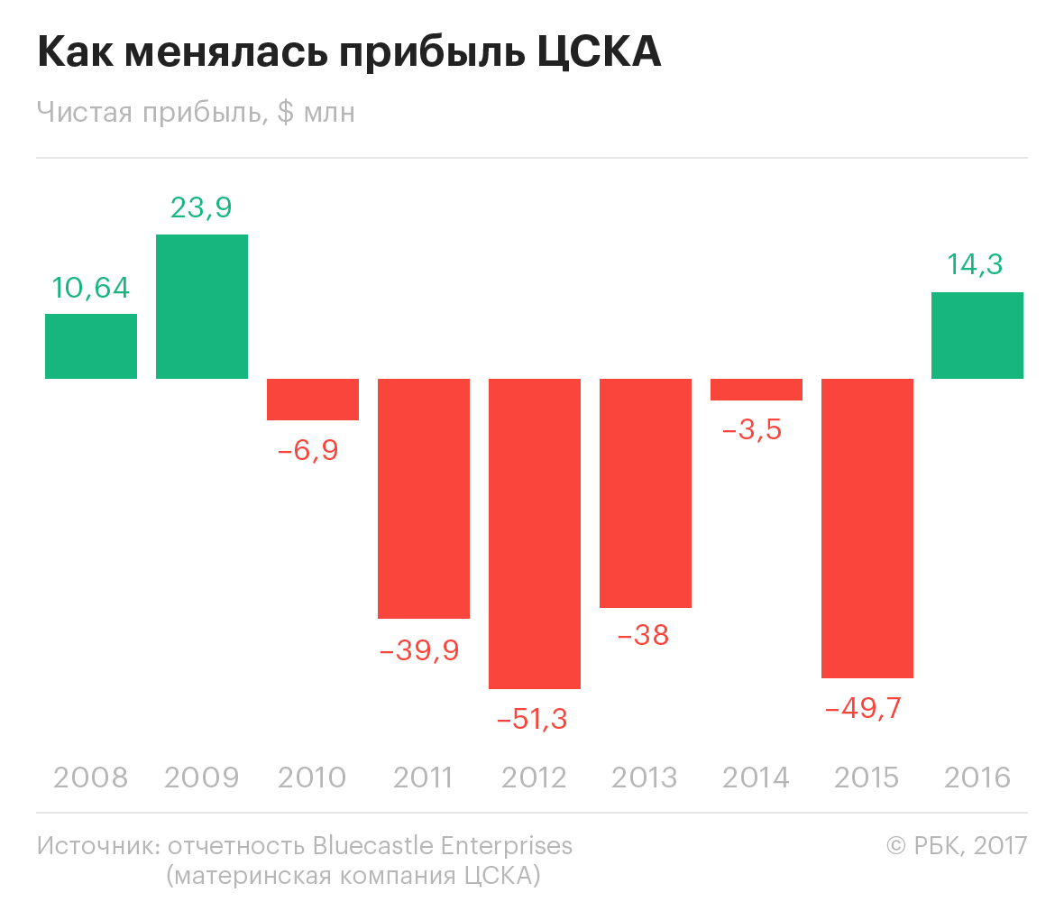 Футбольный ЦСКА вышел на прибыль впервые с 2009 года