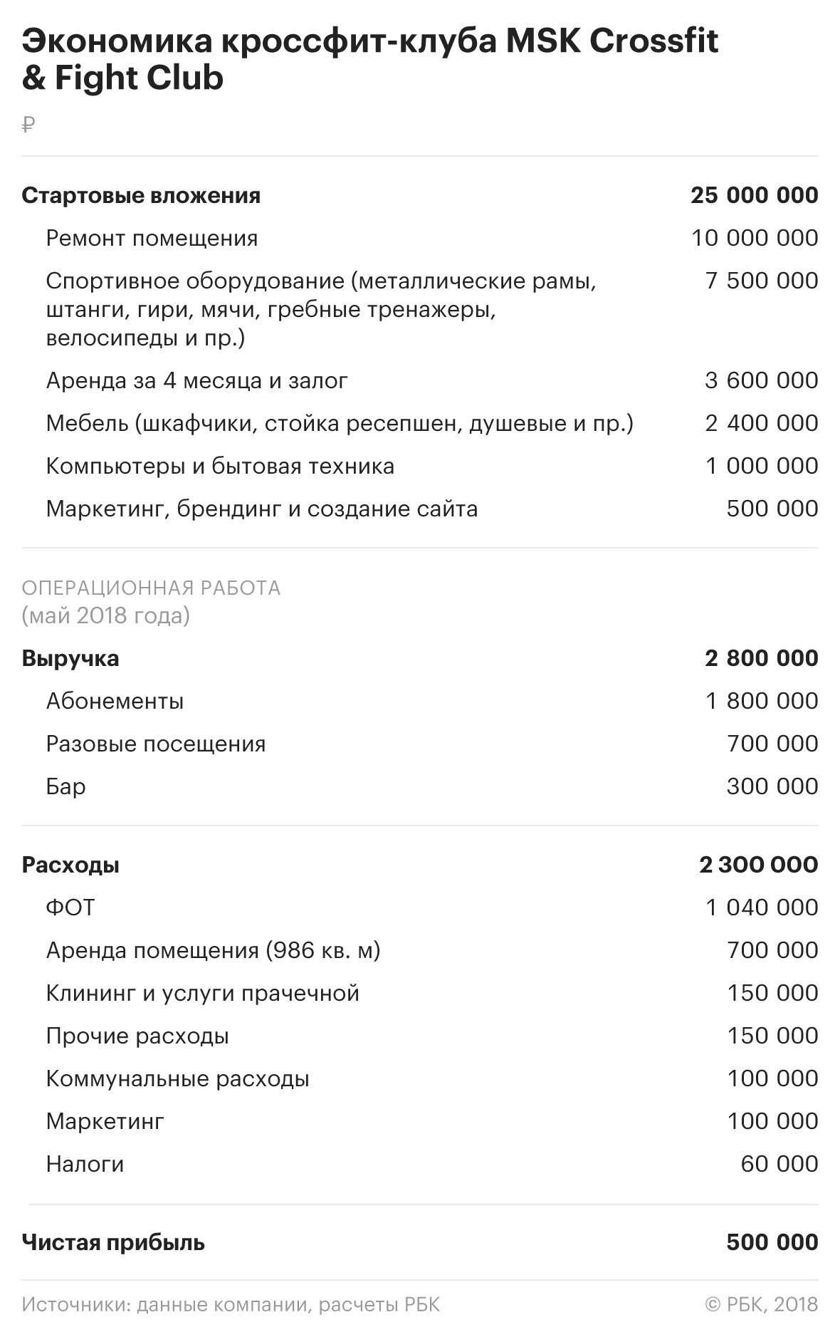 «Гараж» для менеджеров: сколько приносит кроссфит-клуб в центре Москвы