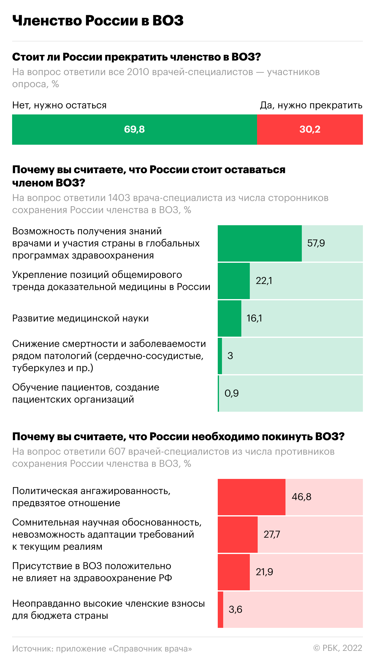 Как врачи в России относятся к выводам ВОЗ. Инфографика