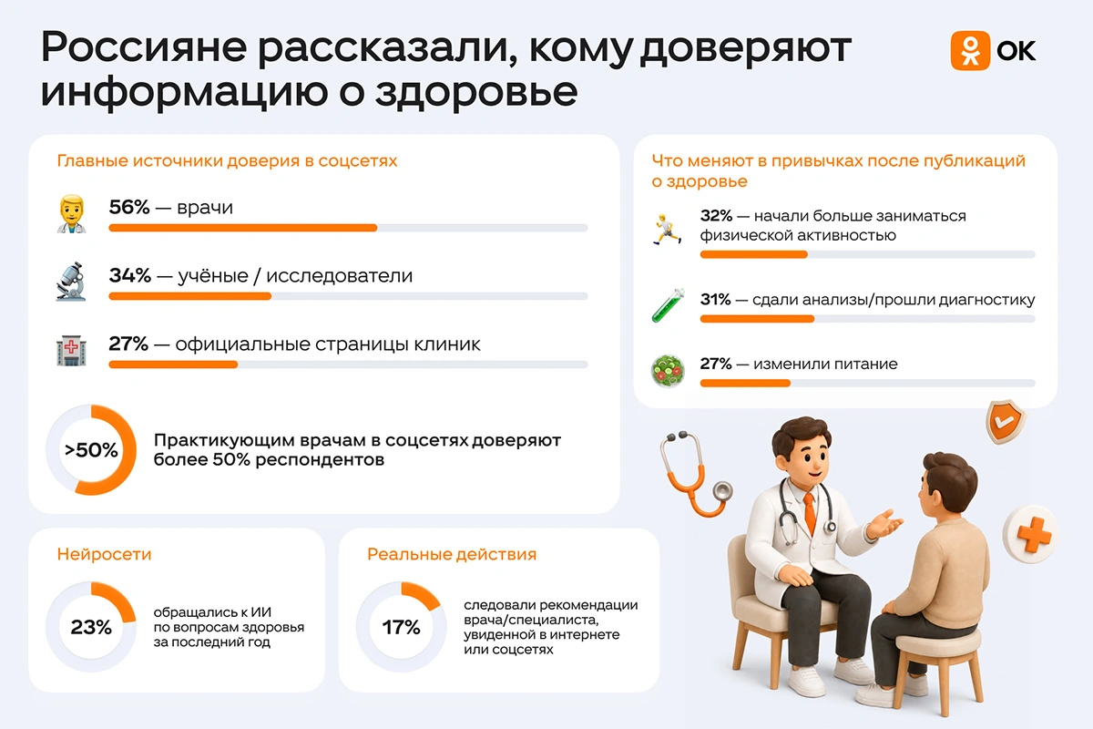 Россияне поделились, каким источникам информации о здоровье они доверяют