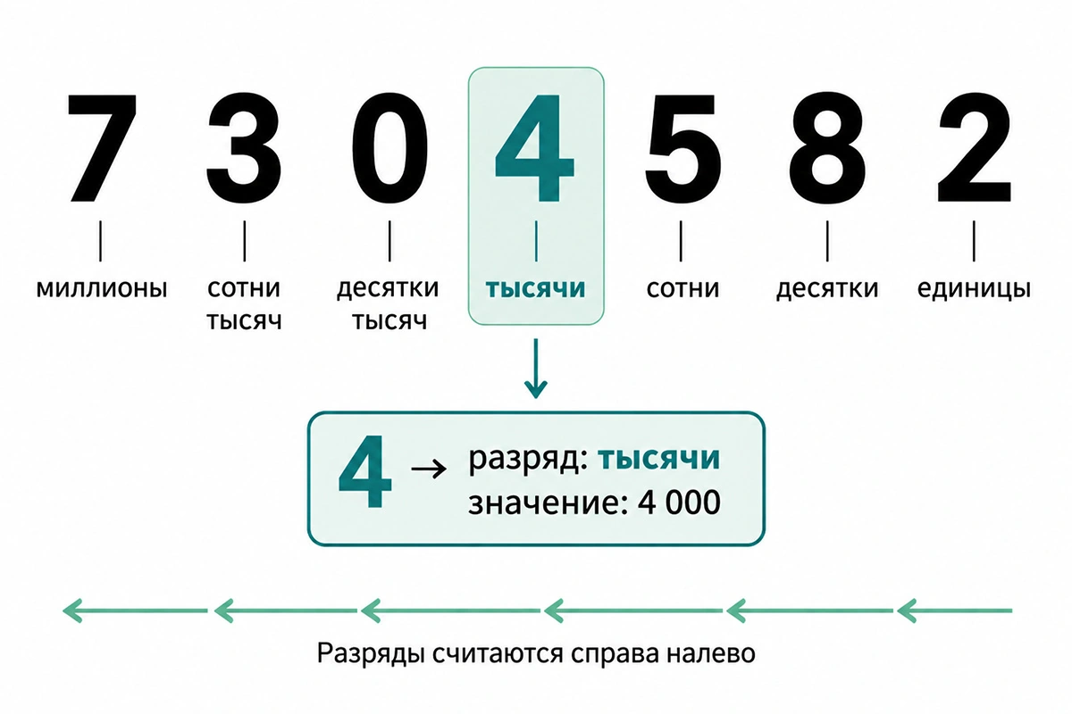 Разряды считают справа налево, начиная с единиц