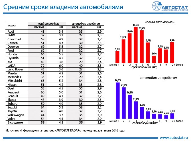 В России вырос средний срок владения автомобилем