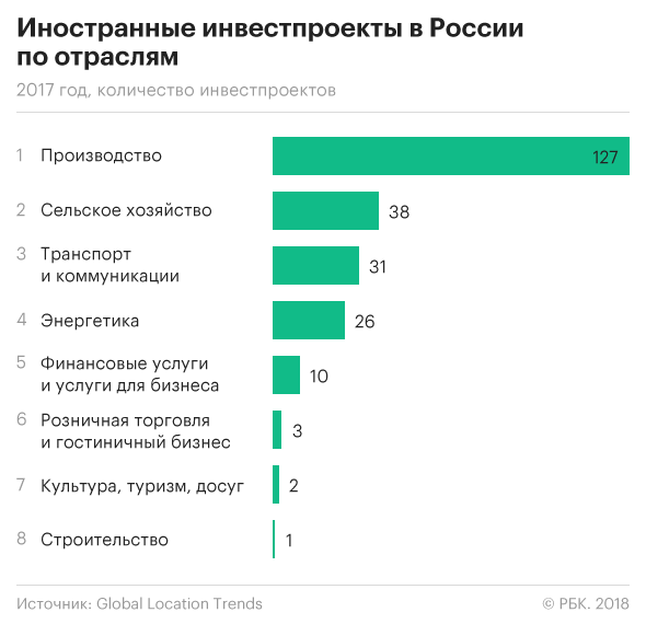 Китай обошел Германию по числу инвестиционных проектов в России