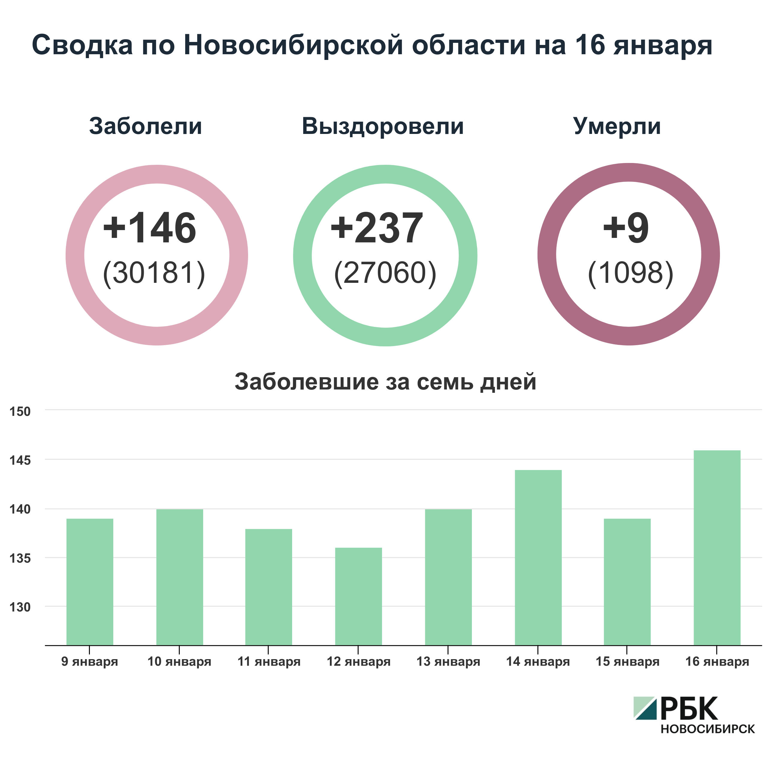 Коронавирус в Новосибирске: сводка на 16 января