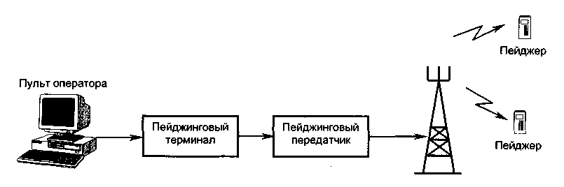 Схема работы пейджинговой связи