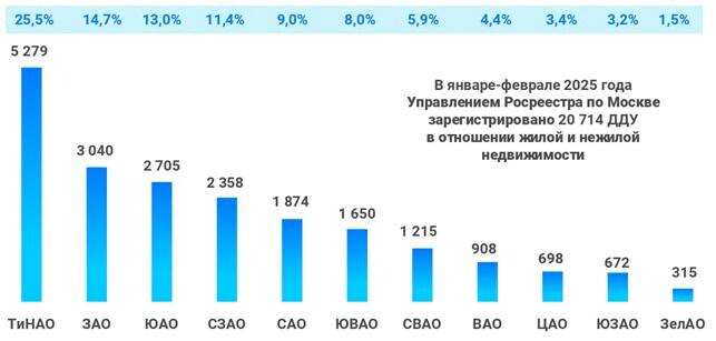 Доля округов Москвы по числу зарегистрированных ДДУ. Январь-февраль