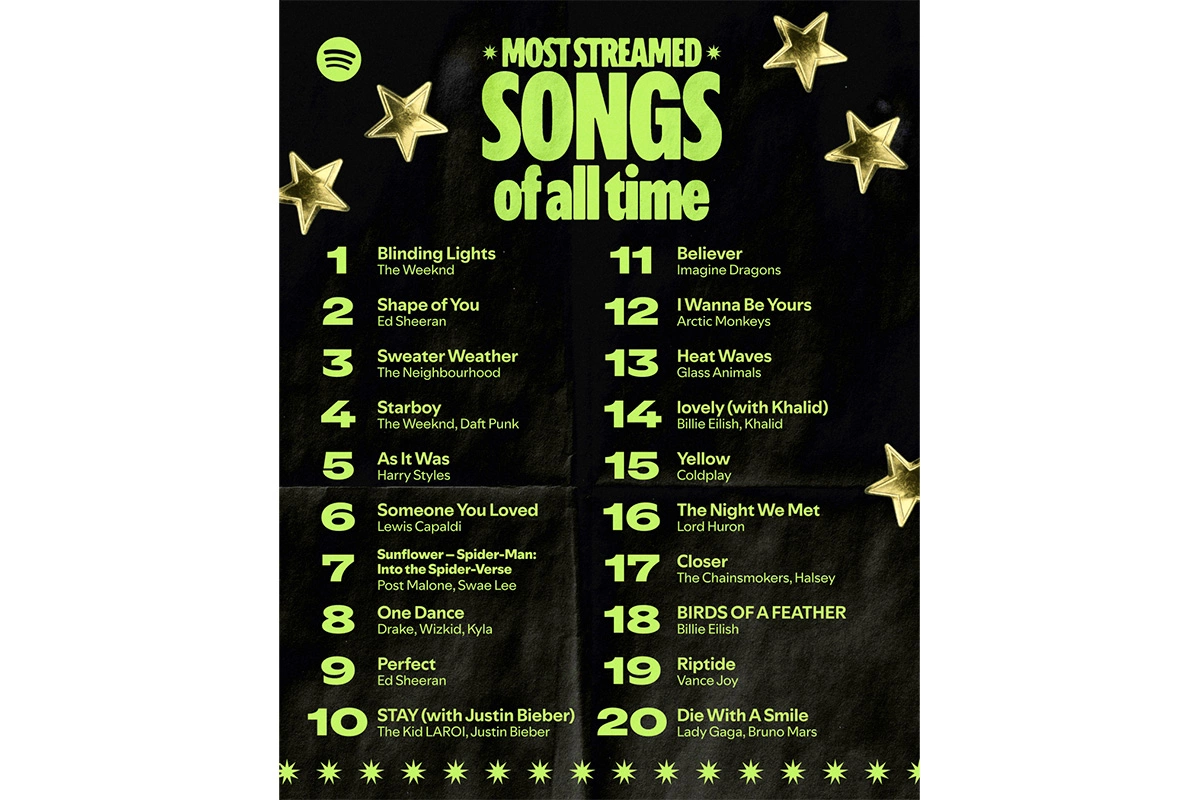 Spotify назвал топ-20 самых прослушиваемых артистов. Кто в списке
