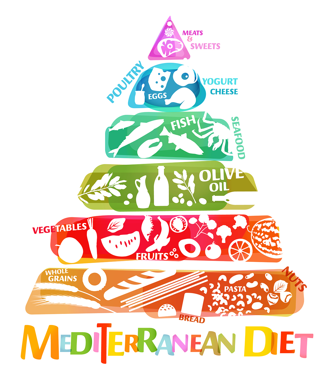 Так выглядит пищевая пирамида, которая отражает общее соотношение продуктов, рекомендованных при средиземноморской диете