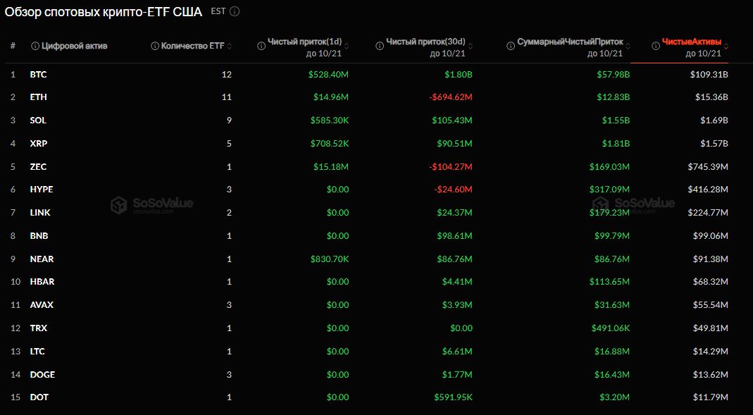 Потоки капитала в спотовых биржевых фондах (ETF) на криптовалюты. Источник: SoSoValue