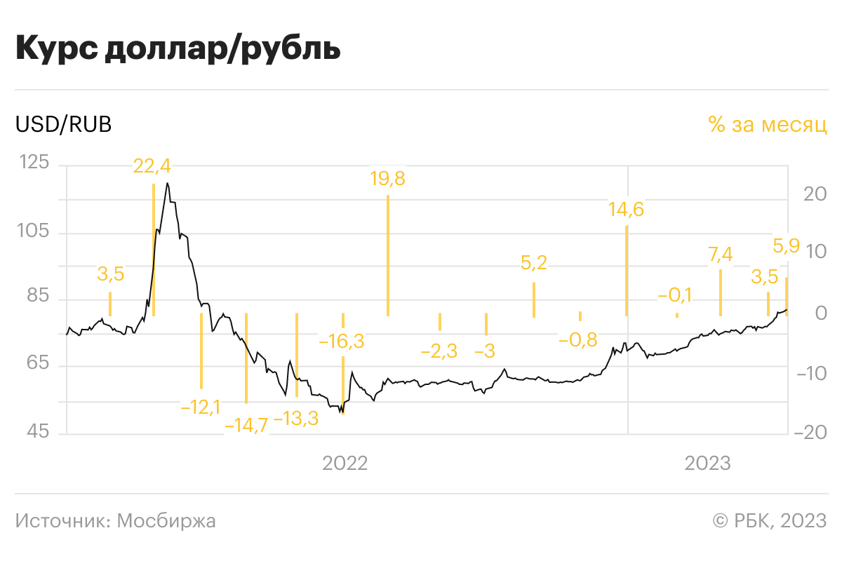 Доллар к рублю май. Курс доллара к рублю. Евро к рублю. Курс юаня к рублю. Курс доллара по годам.