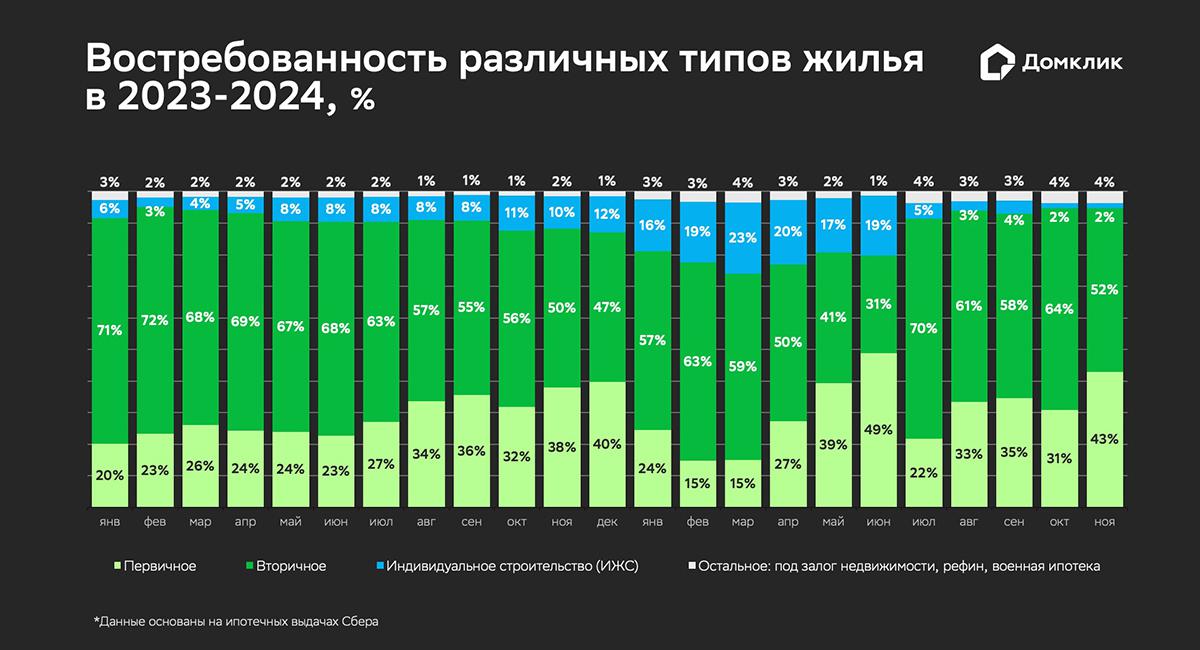 Динамика изменения распределения количества ипотечных сделок Сбербанка по типам недвижимости: на приобретение первичного и вторичного жилья, на индивидуальное жилищное строительство (ИЖС). &laquo;Остальное&raquo; включает в себя нецелевые кредиты под залог недвижимости, рефинансирование, военную ипотеку. Данные по всей России за период 2023&ndash;2024 годов (данные за ноябрь&nbsp;&mdash; предварительные)

&nbsp;