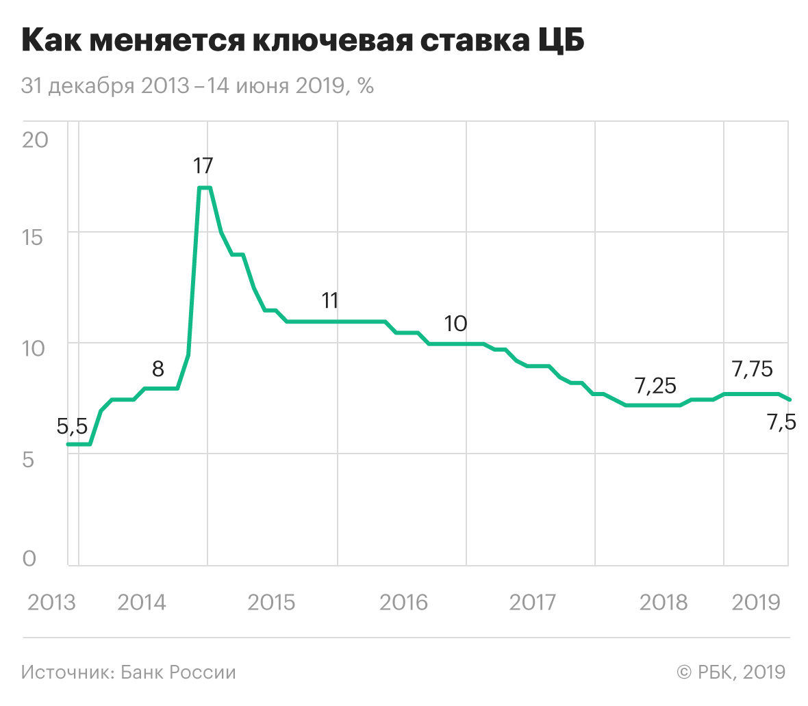 ЦБ впервые с марта 2018 года снизил ключевую ставку