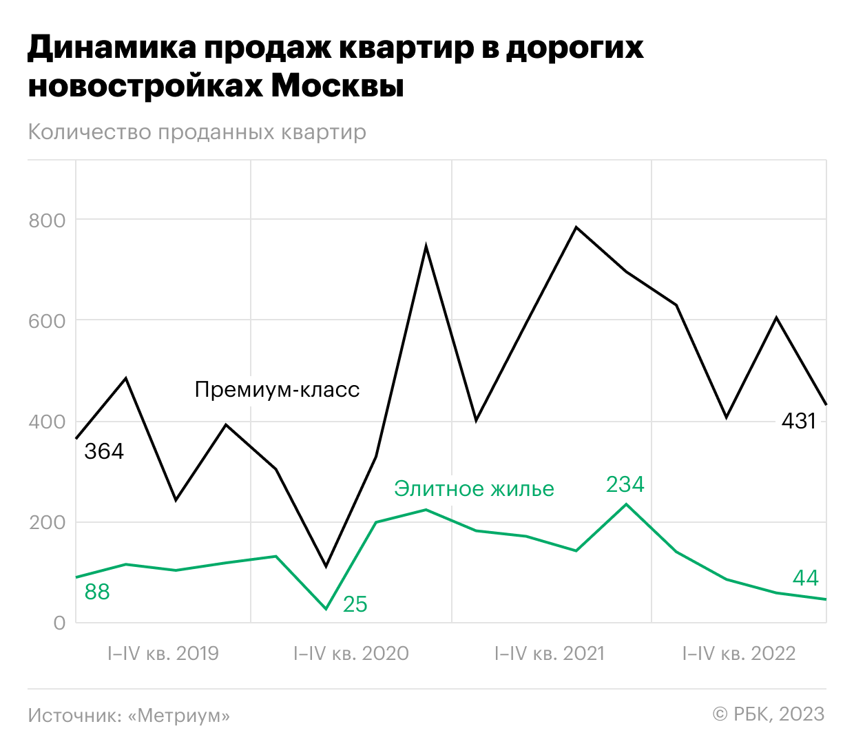 Спрос на новые элитные квартиры в Москве упал вдвое