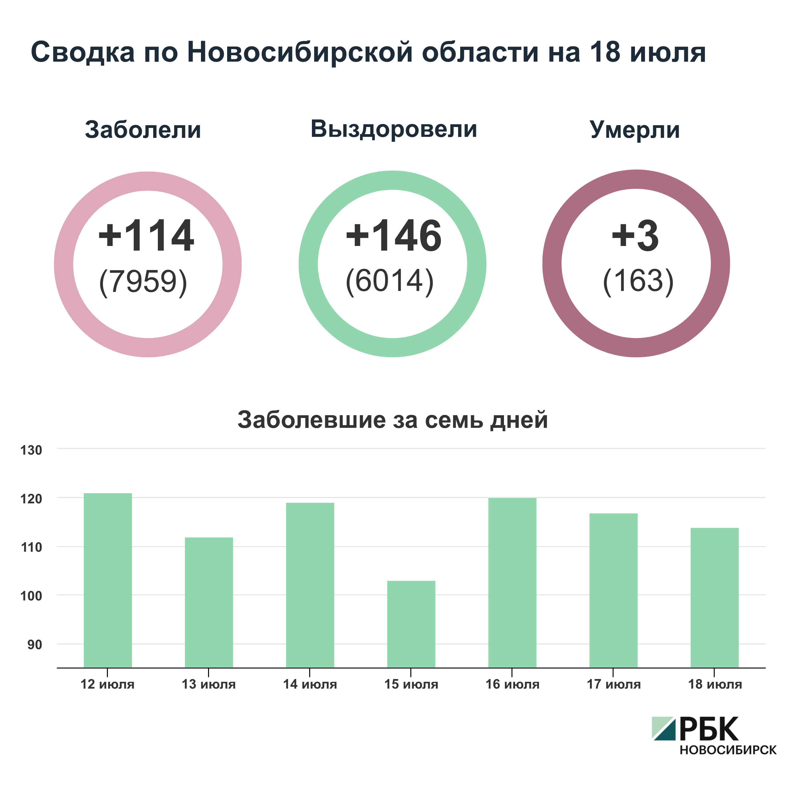 Коронавирус в Новосибирске: сводка на 18 июля
