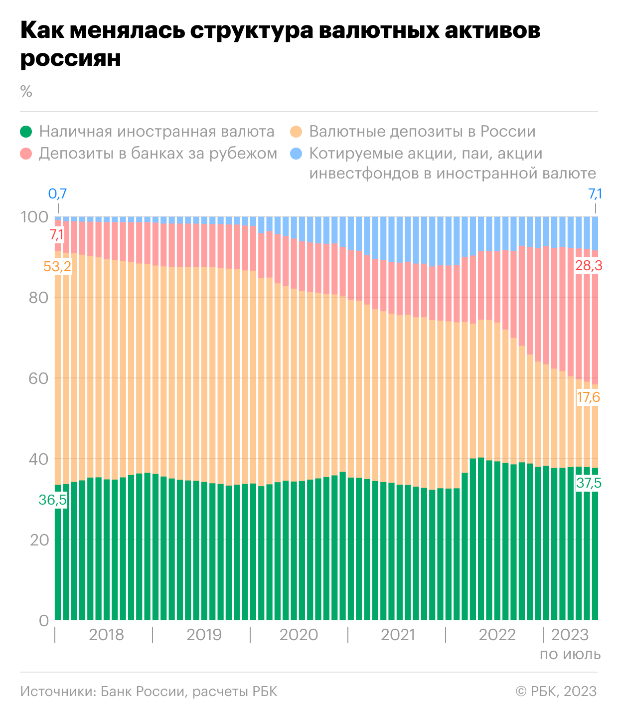 Без вклада в России: где теперь хранят валюту россияне. Инфографика