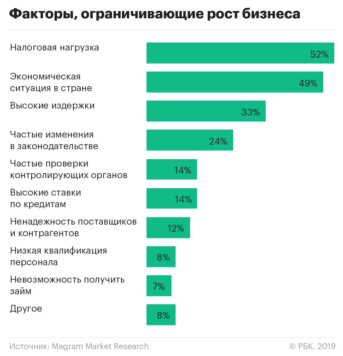 Какой фактор самый главный. Рост бизнеса в России. Факторы роста бизнеса. Налоговая нагрузка на бизнес. Высокая налоговая нагрузка.