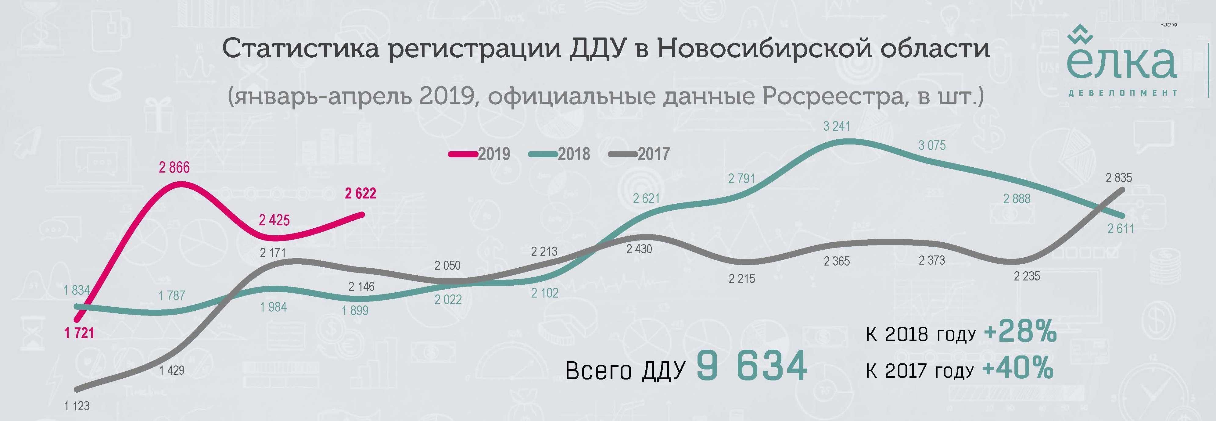 В Новосибирске — взрывной рост регистраций договоров долевого участия